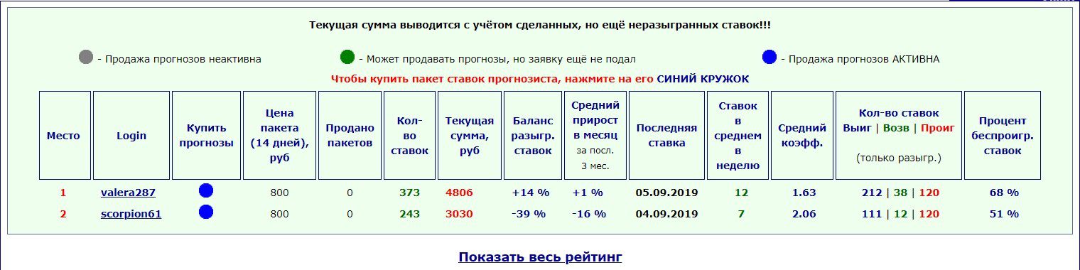 Статистика капперов сайта Alexbetting (Алексбеттинг)