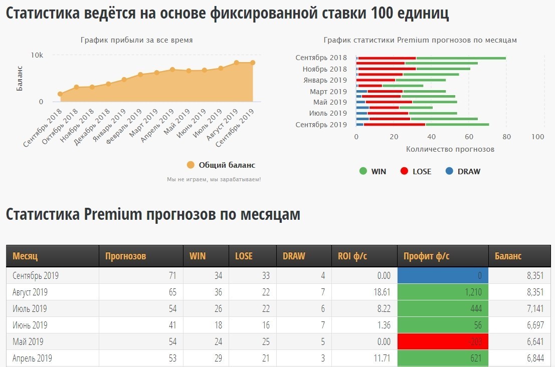 Статистика прогнозов от Betgroup.ru