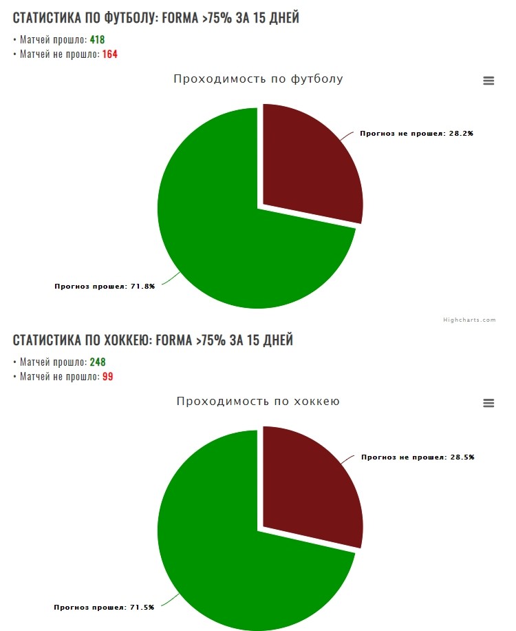 Коэффициенты и статистика ставок от каппера http Proanalizbet ru (Проанализбет ру)