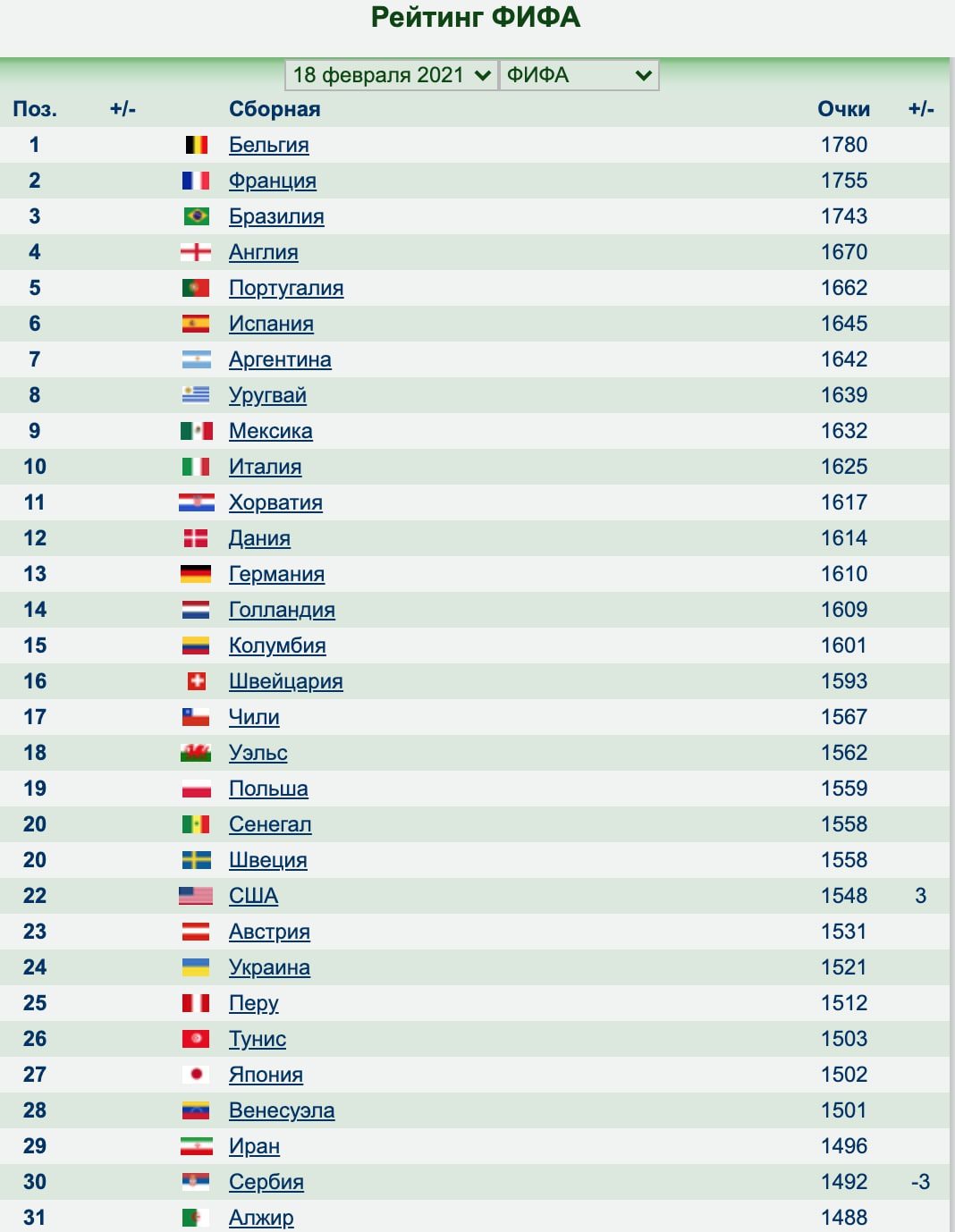 Статистика на сайте www Wildstat ru (Вильдстат ру)