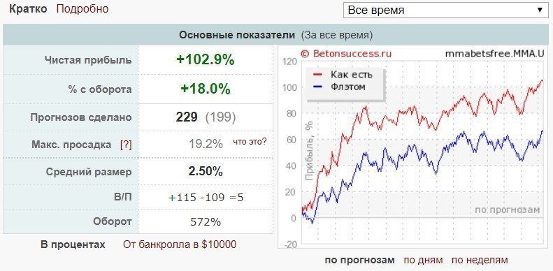 Статистика прогнозов Mmabets pro (ммабетс)