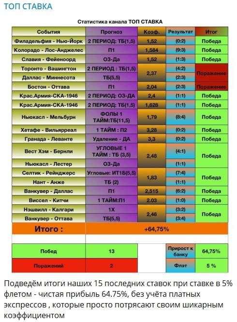 Статистика на канале ТОП СТАВКА